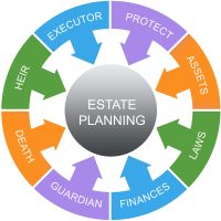 estate plan wheel